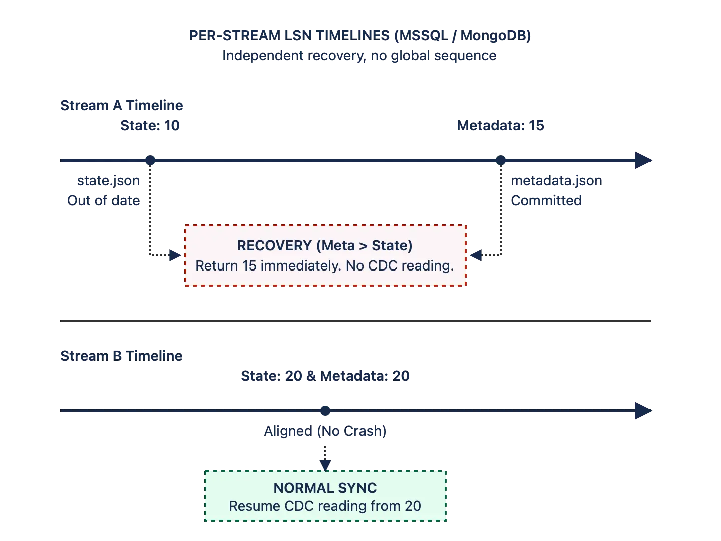 Per-stream LSN CDC recovery flow for MSSQL and MongoDB
