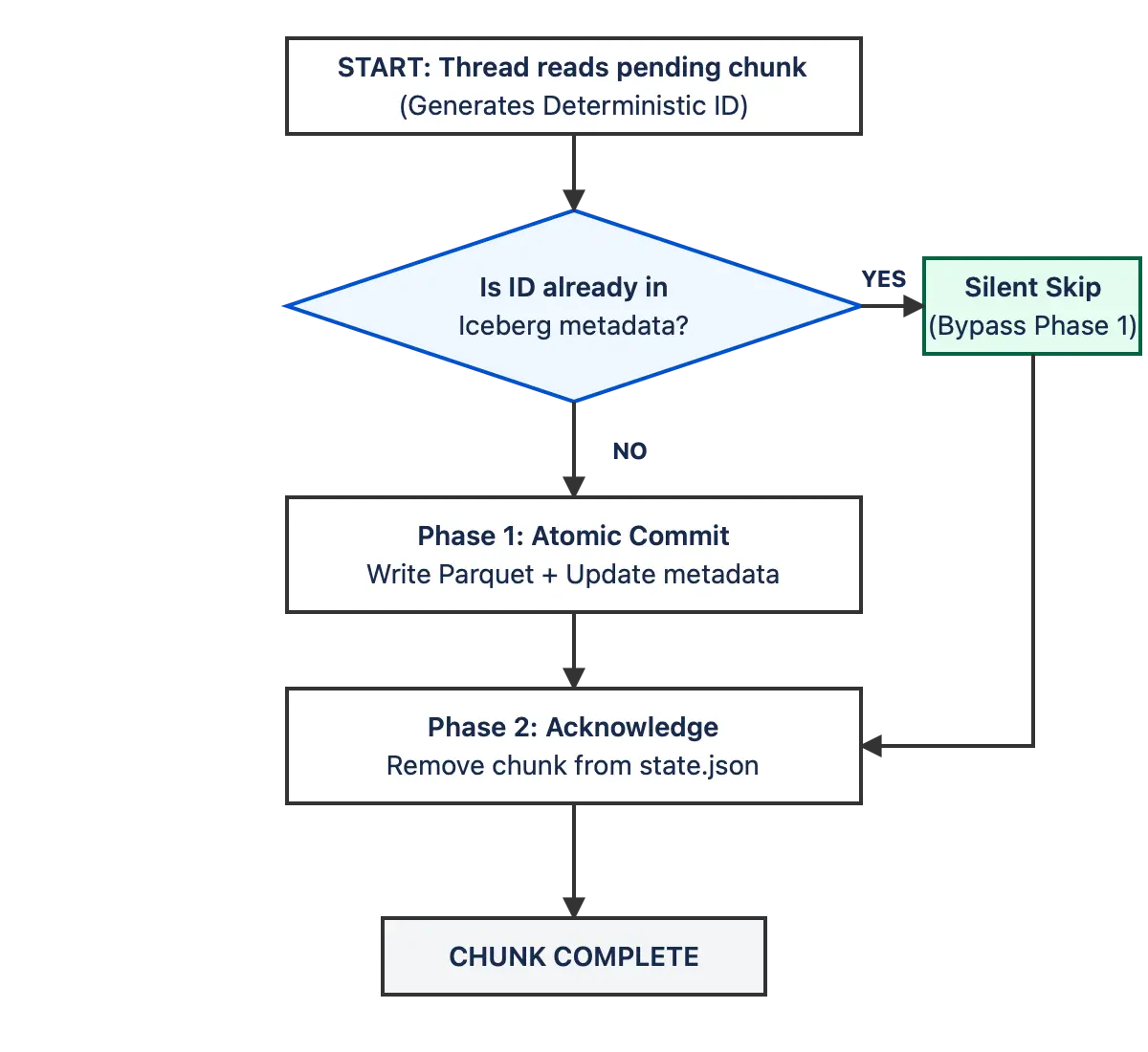 Full Refresh commit and recovery flow
