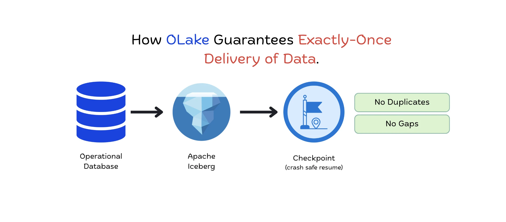 How OLake Guarantees Exactly-Once Delivery to Apache Iceberg