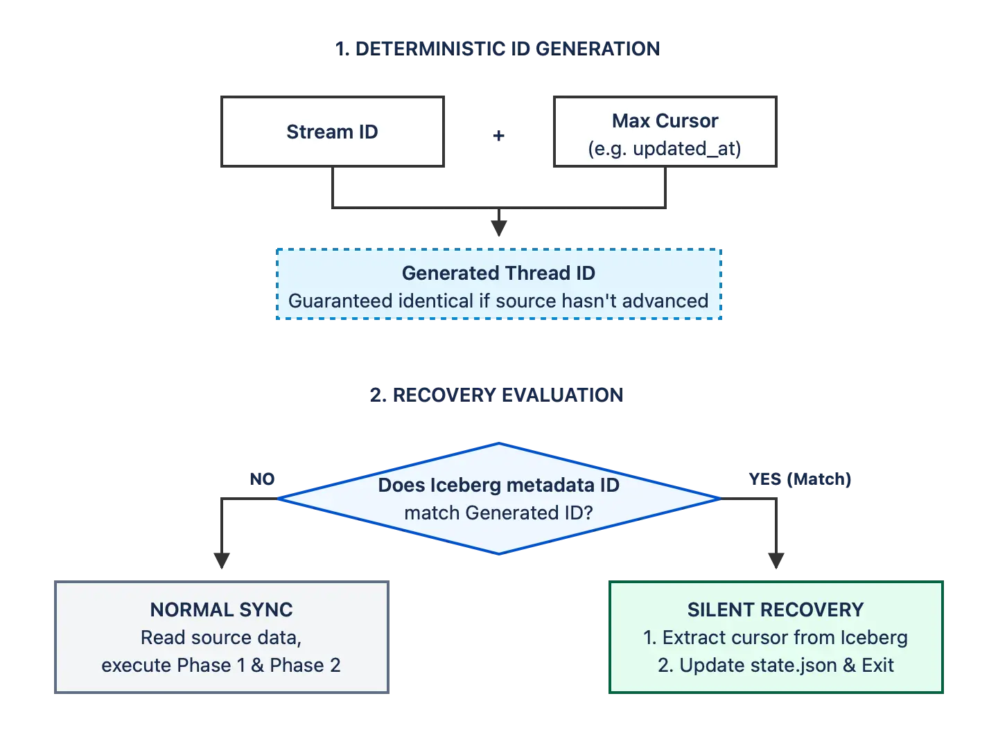Incremental sync cursor recovery flow