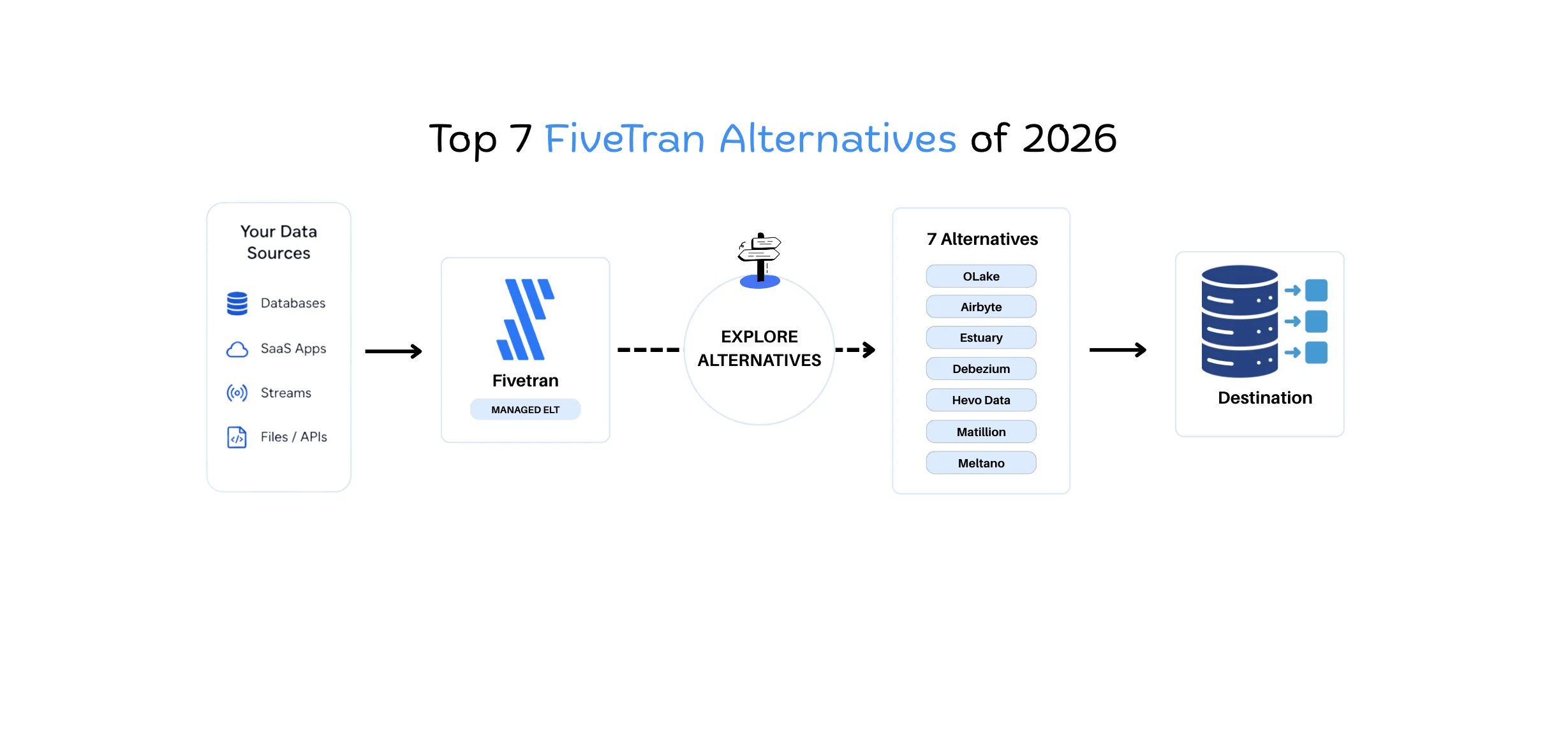 Fivetran alternatives blog cover
