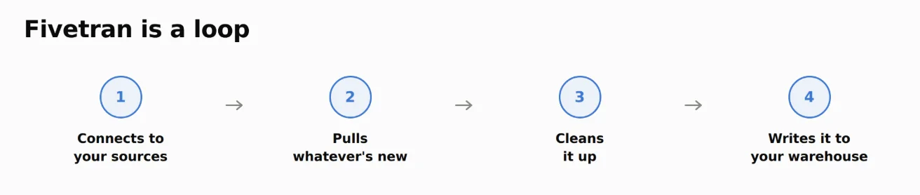 Fivetran is a loop: connect, pull, clean, write