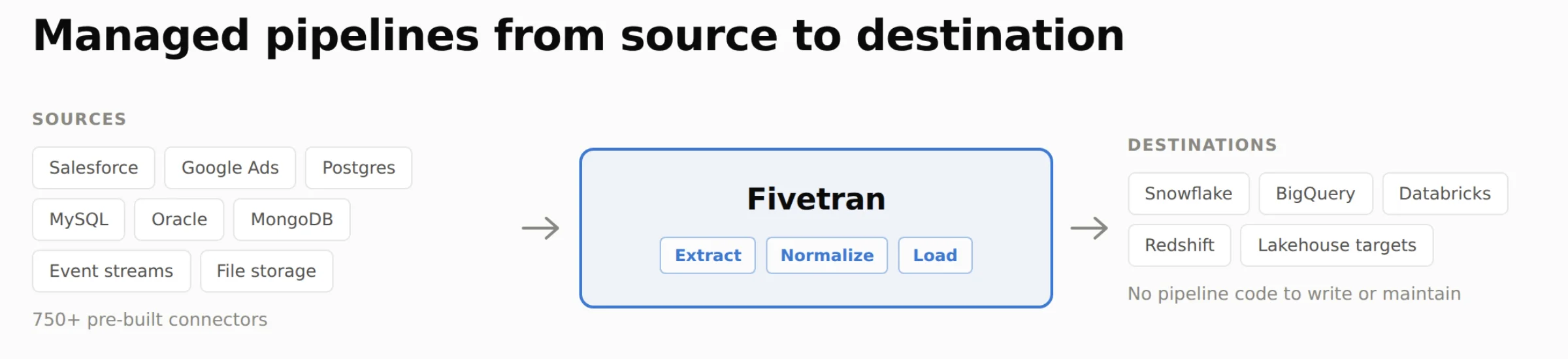 Managed pipelines from source to destination