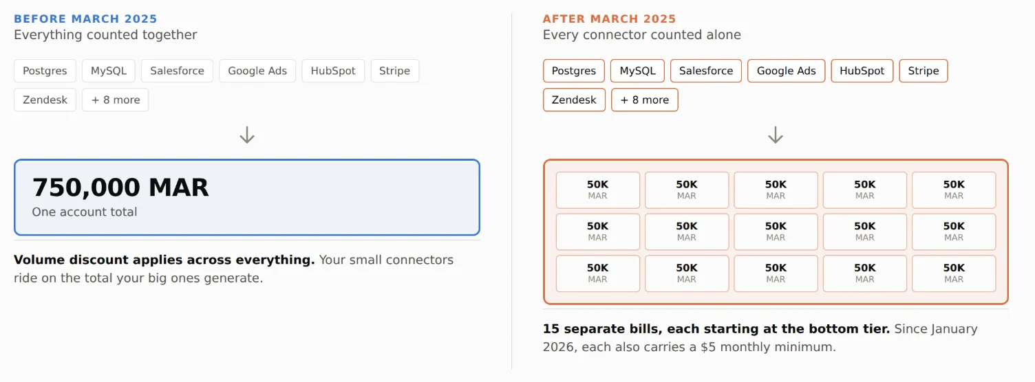 Fivetran pricing change before and after March 2025