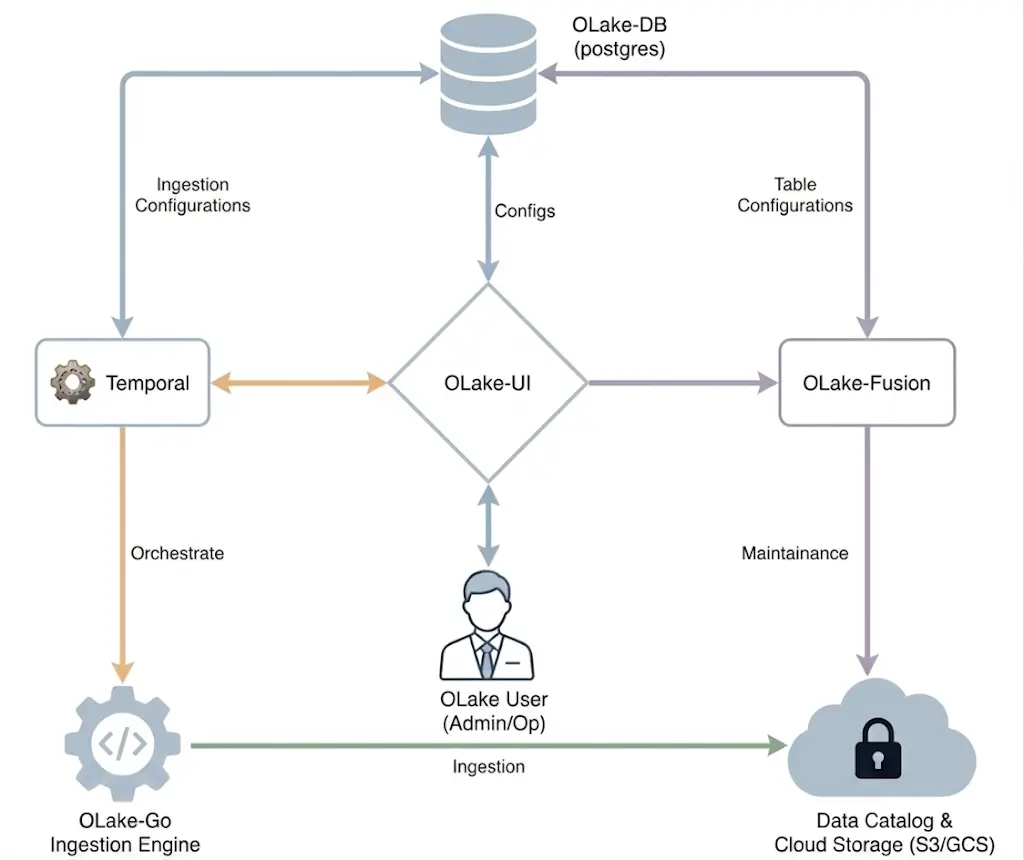 OLake UI, Postgres, Temporal orchestrating OLake-Go ingestion, and Fusion performing maintenance against the data catalog