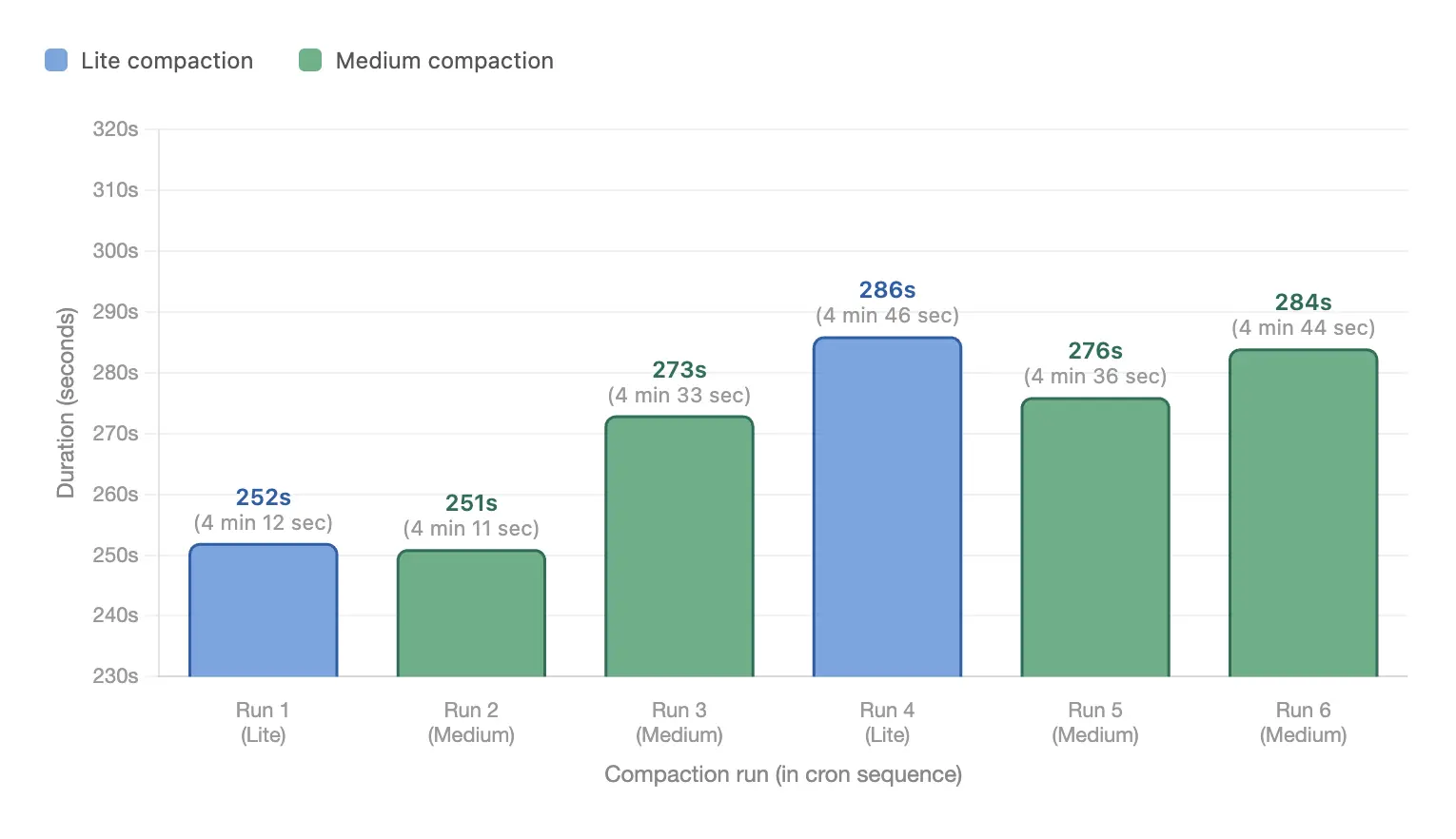 Fusion compaction time