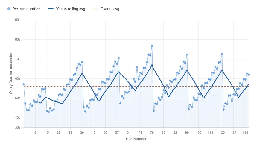 TPC-H Query 6 execution time — Fusion compaction