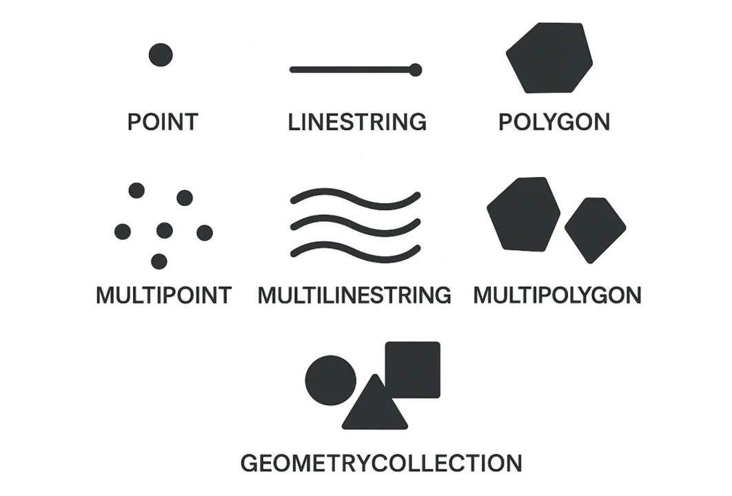 Geometry collection types
