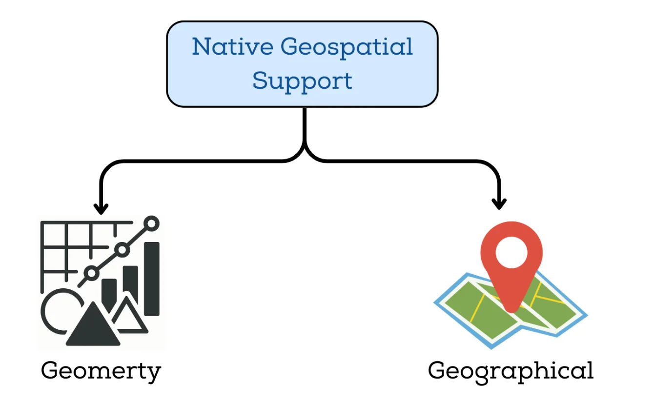 Geospatial data support in Iceberg