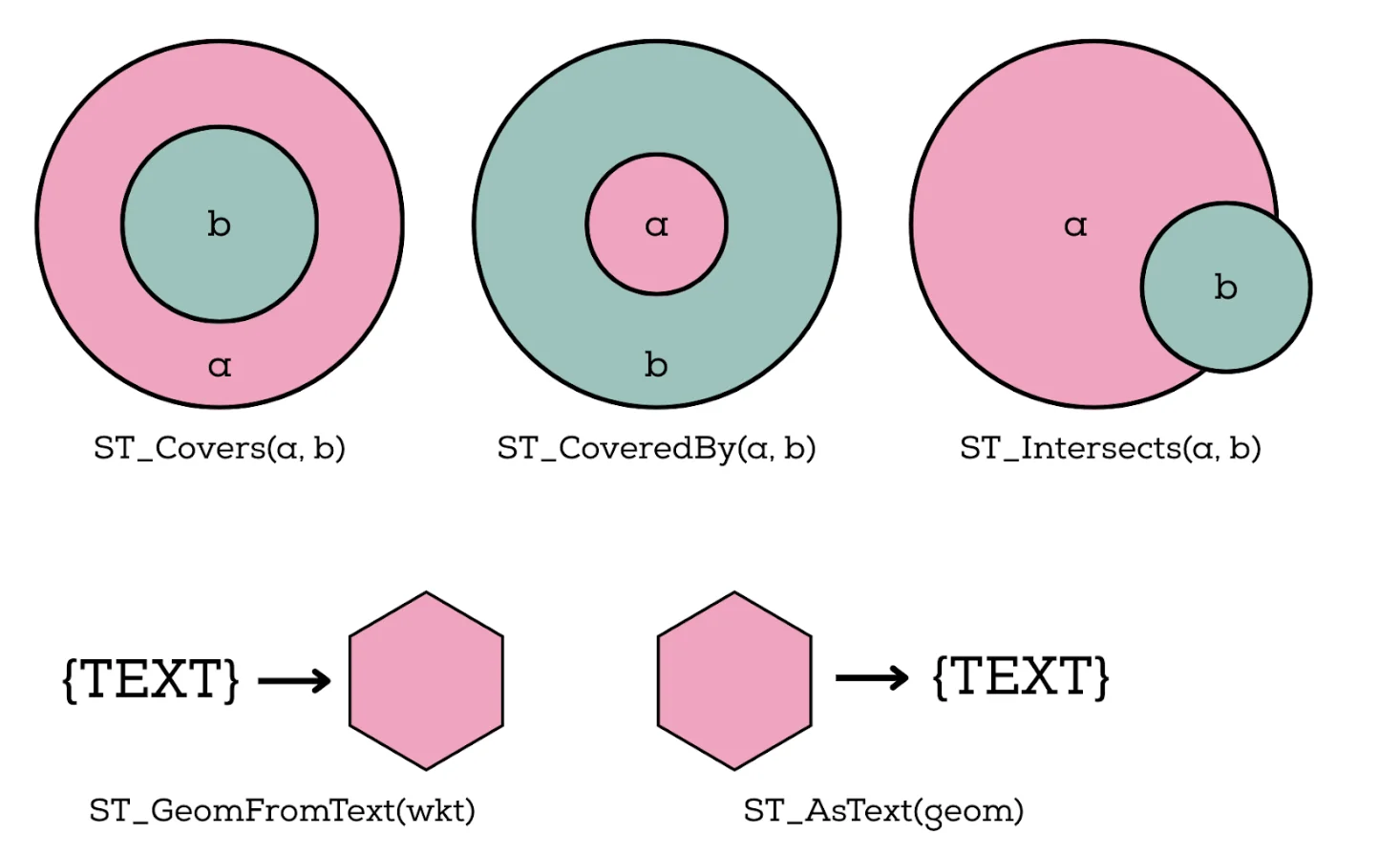 Geospatial expressions and functions