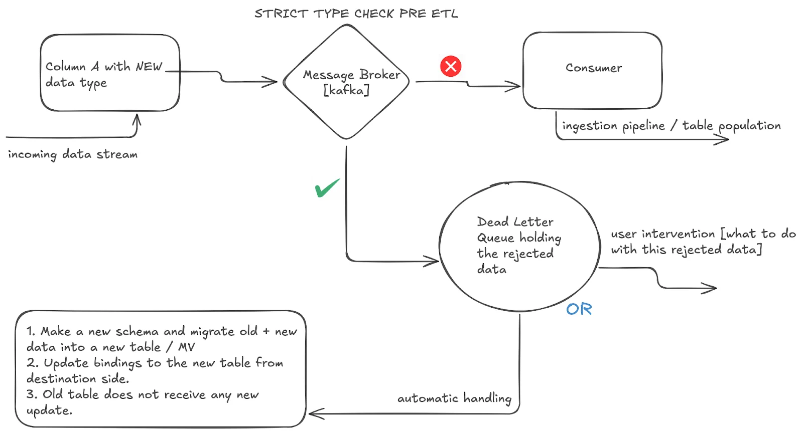 Data flow diagram showing strict type checking with a message broker and dead letter queue; handling rejected data with either user intervention or automated schema migration