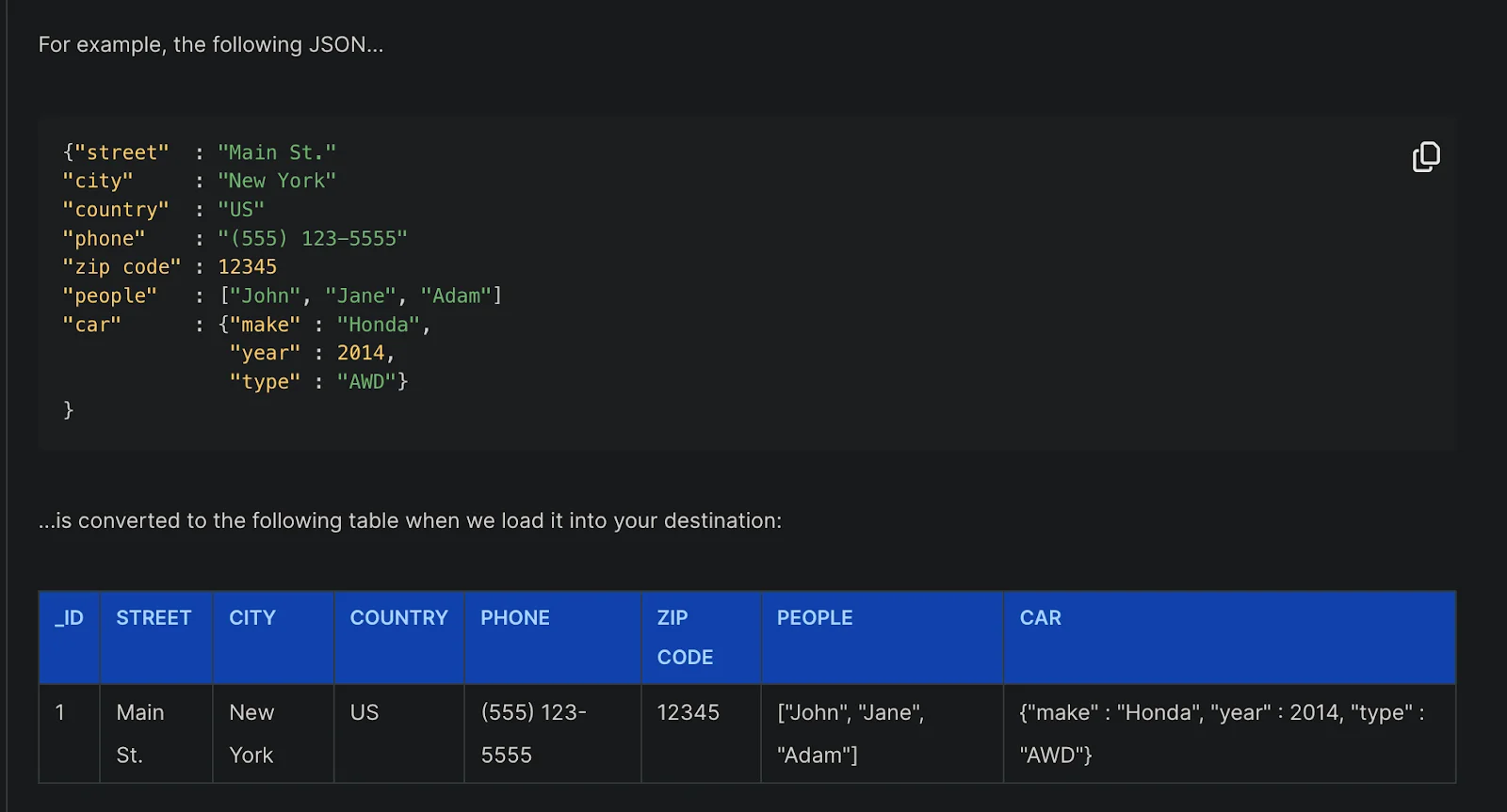 Example demonstrating JSON to table conversion: JSON fields (including an array and a nested object) are mapped to columns, with arrays and objects stored as JSON strings in their respective table cells
