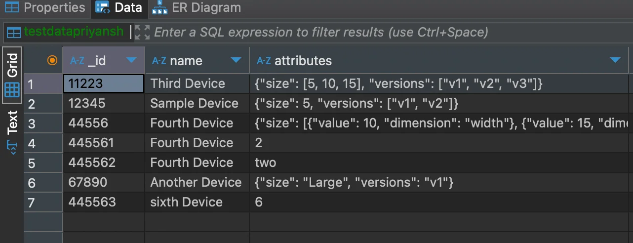 Database grid for 'testdatapriyansh' where the 'attributes' column contains mixed data types JSON objects, integers, and strings showing schema inconsistency