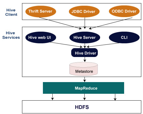 Apache Hive Architecture