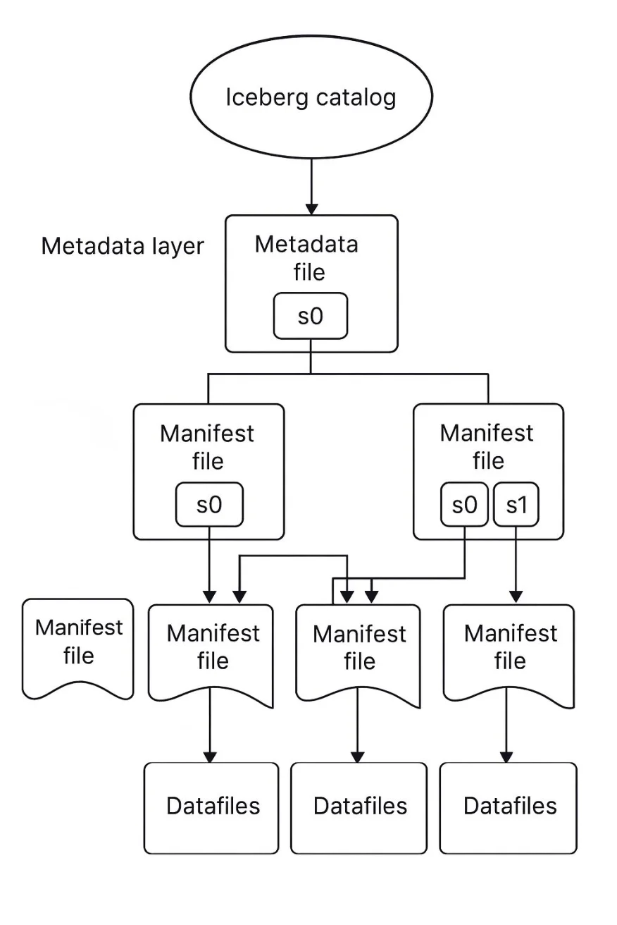 Iceberg&#39;s Architecture: ACID Transactions and Snapshots