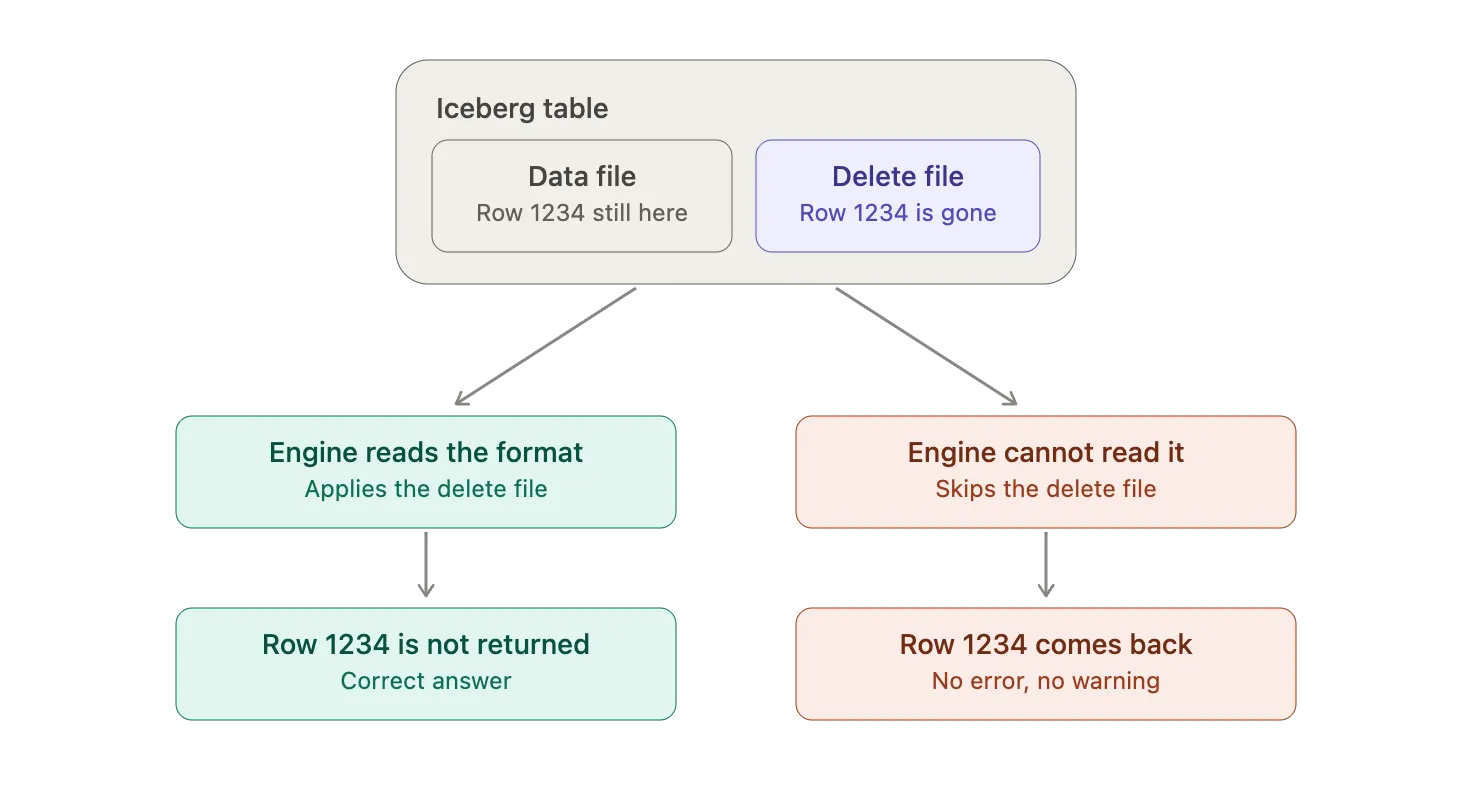 Iceberg delete format compatibility across query engines