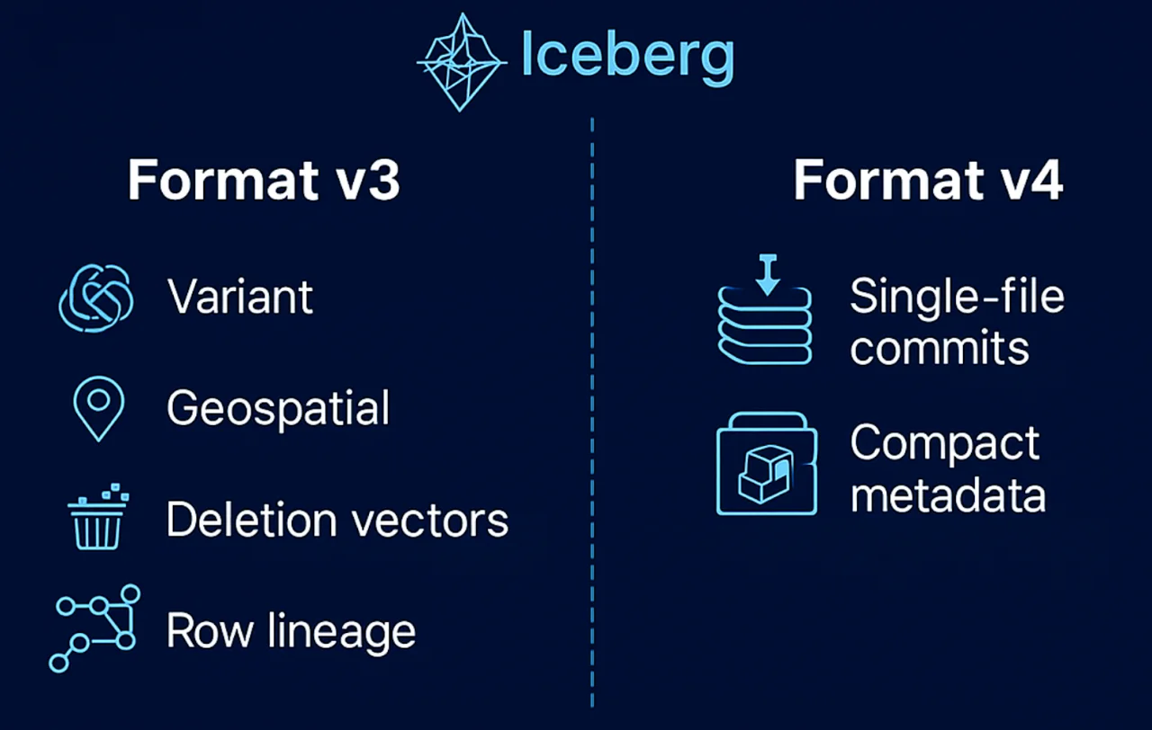 Iceberg format v3 and v4 evolution