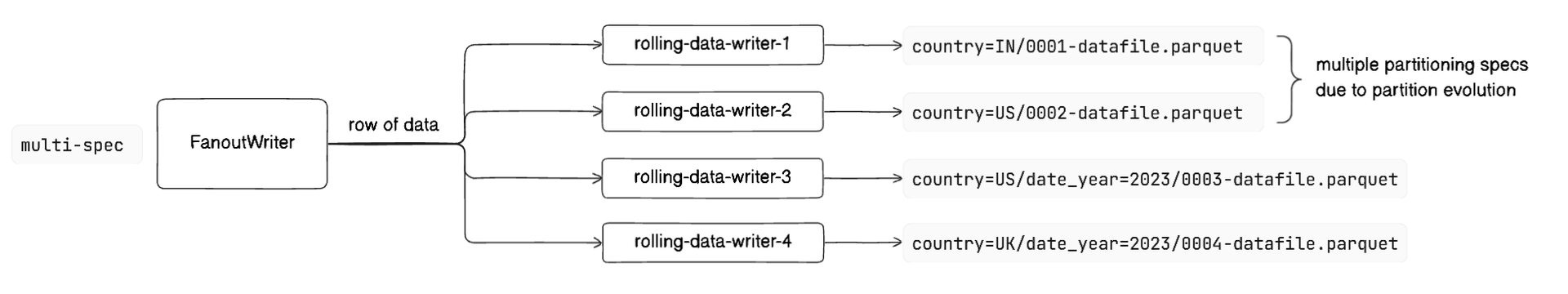 iceberg-partitioning-and-writing-strategies-2