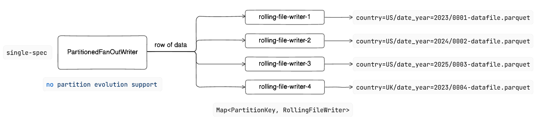 iceberg-partitioning-and-writing-strategies-3