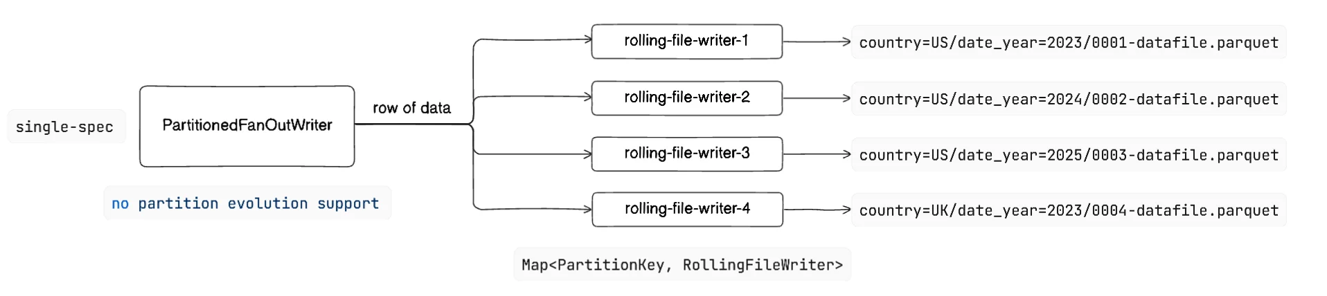 iceberg-partitioning-and-writing-strategies-3