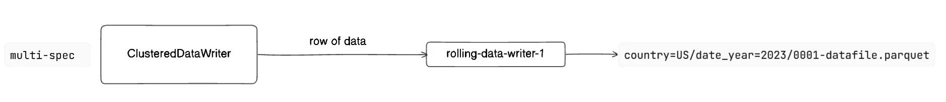 iceberg-partitioning-and-writing-strategies-4