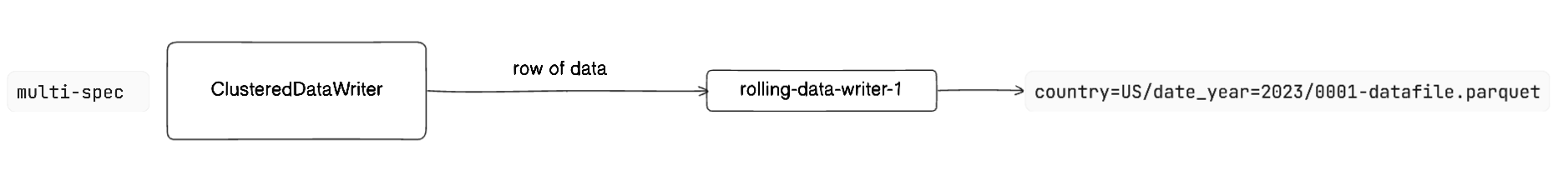 iceberg-partitioning-and-writing-strategies-4