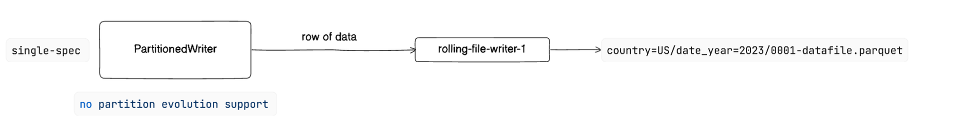 iceberg-partitioning-and-writing-strategies-5