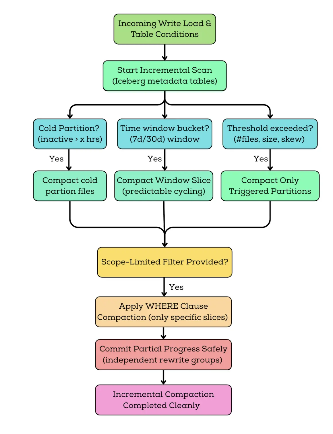 incremental strategies flowchart