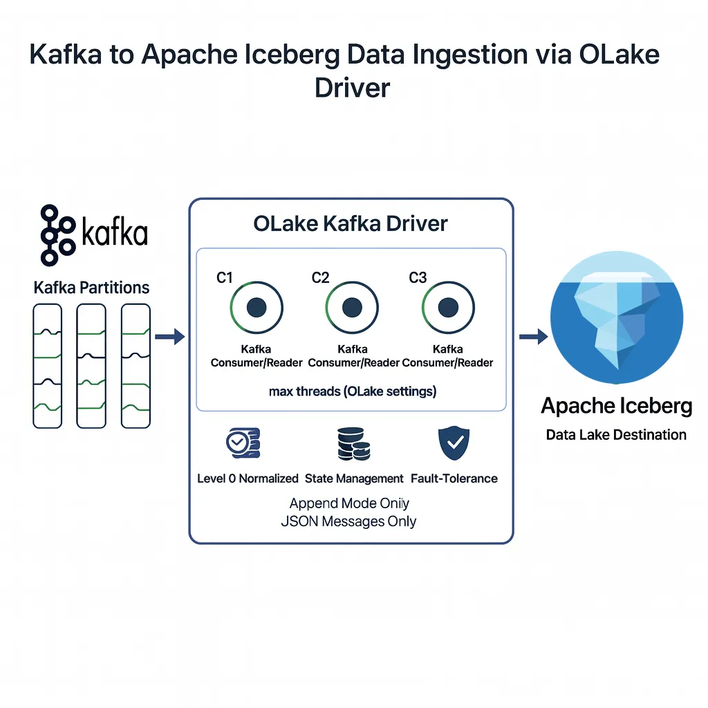 Kafka to Apache Iceberg Data Ingestion via OLake Driver