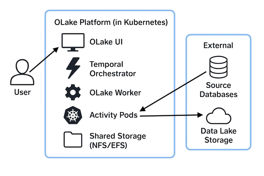Docker Compose Architecture