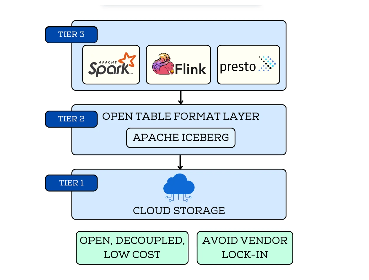 Data Lakehouse three-tier architecture
