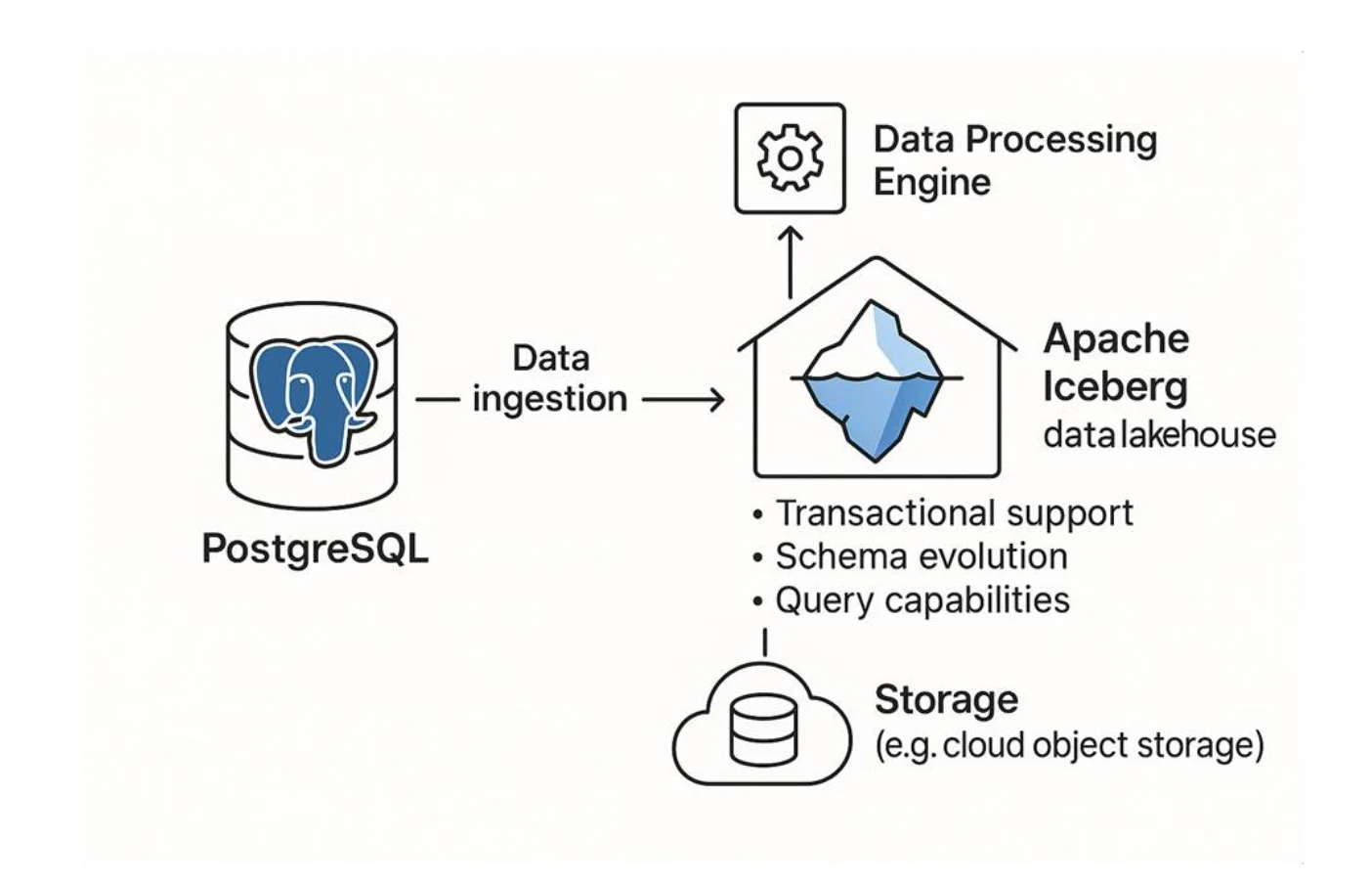 Modern data lakehouse architecture with PostgreSQL and Apache Iceberg integration