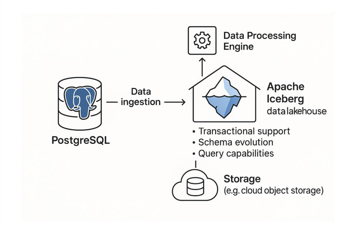Modern data lakehouse architecture with PostgreSQL and Apache Iceberg integration