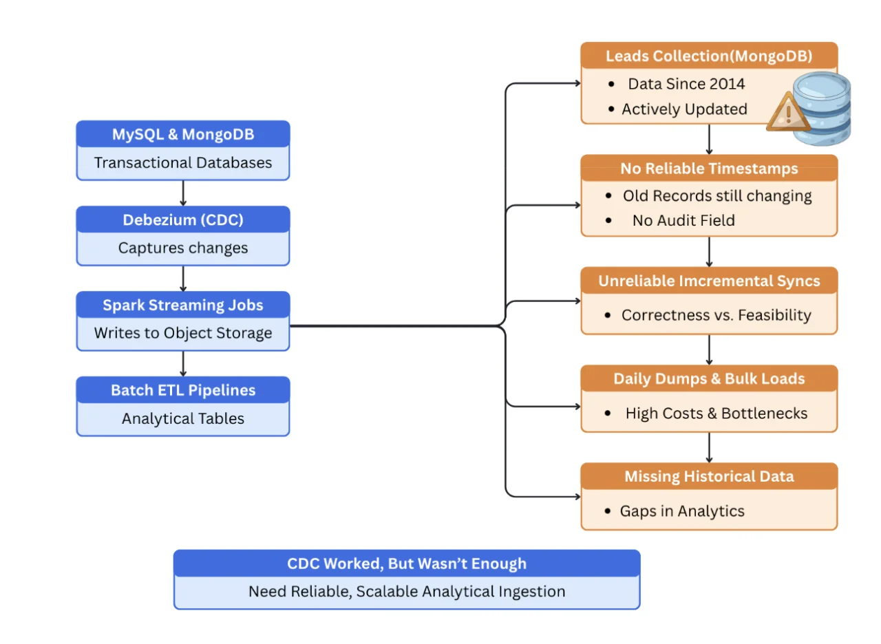 LendingKart MongoDB Blind Spots