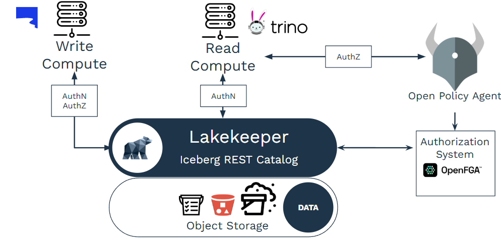 mesh-iceberg-trino-olake-lakekeeper