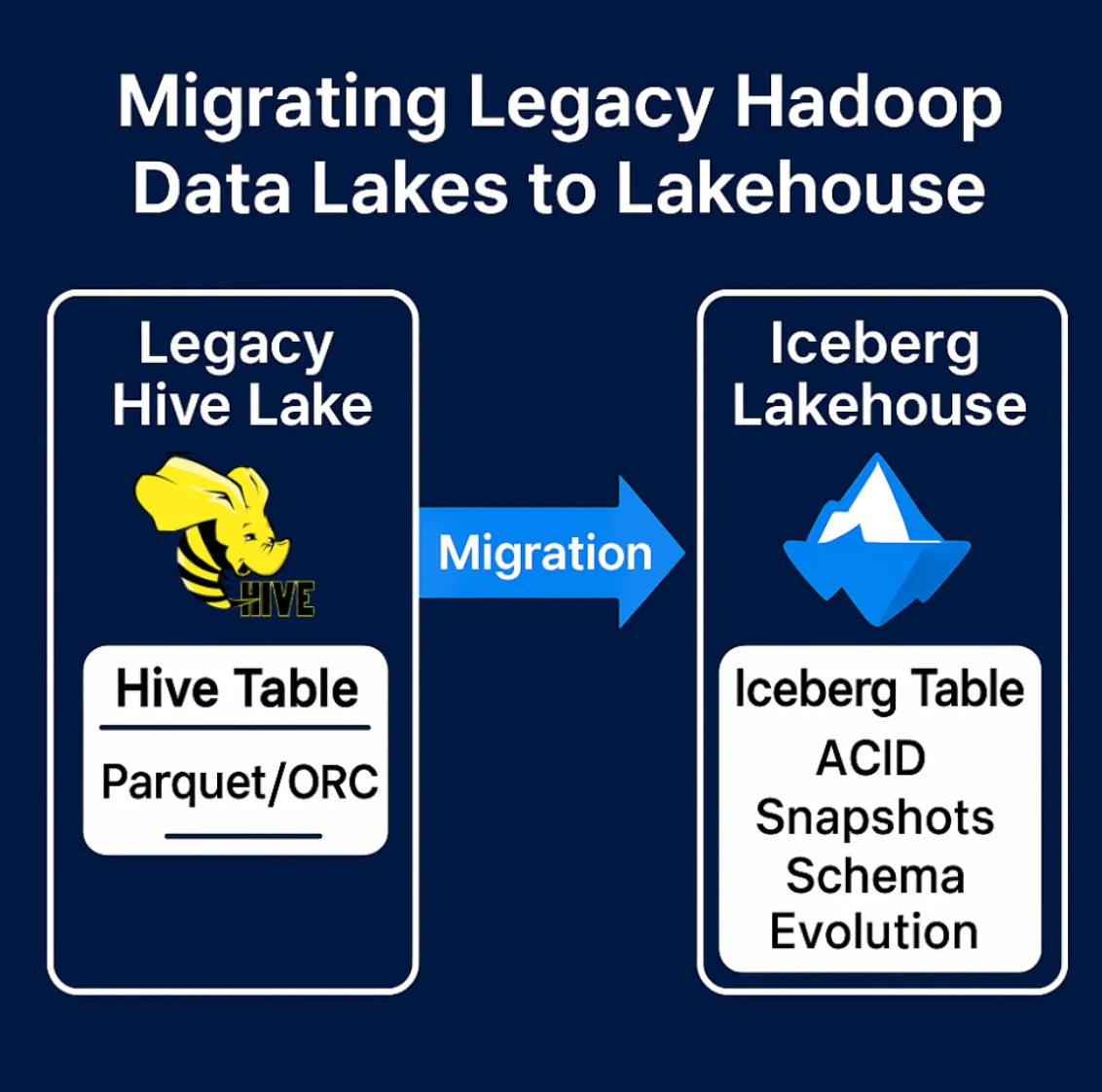Migrating legacy Hadoop to modern Iceberg lakehouse