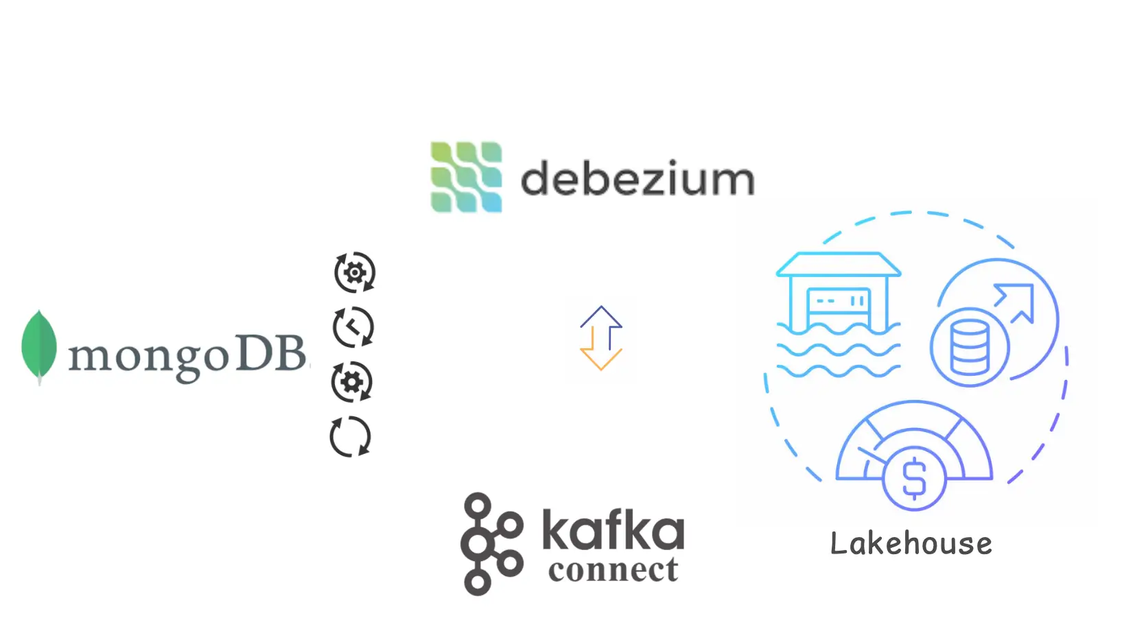 MongoDB CDC to lakehouse: Debezium and Kafka Connect stream changes from MongoDB into a lakehouse architecture