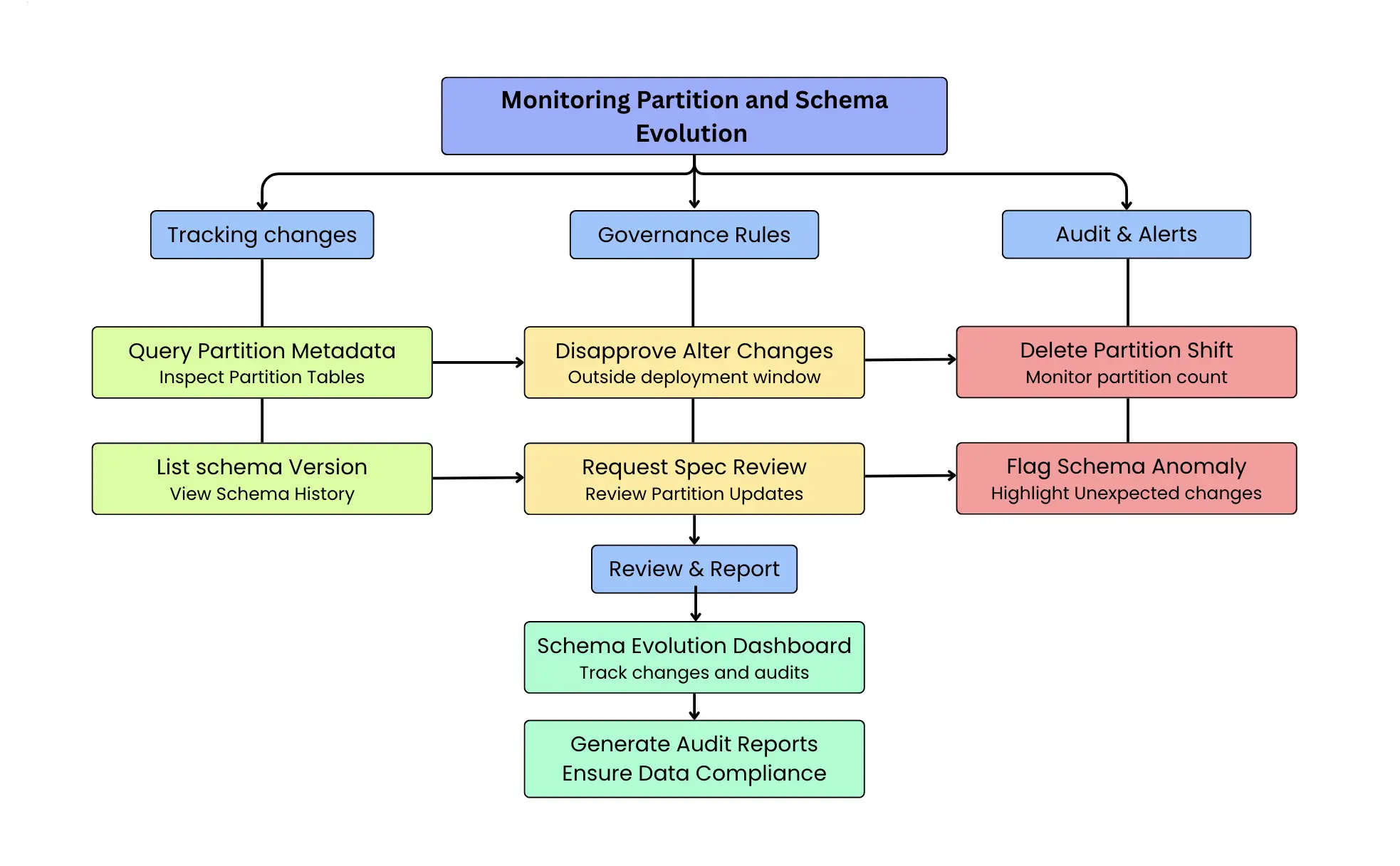 Monitoring Partition Evolution
