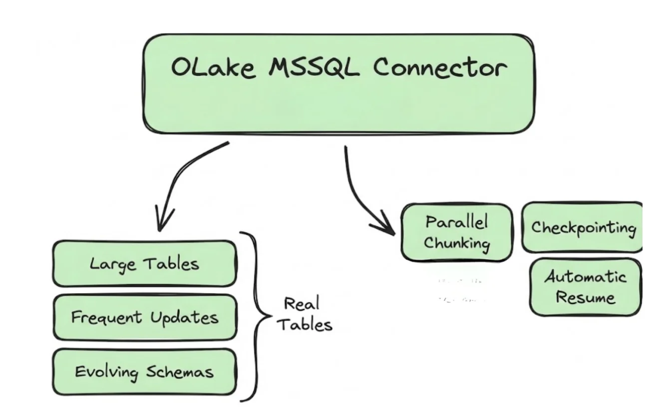 MSSQL Connector Overview
