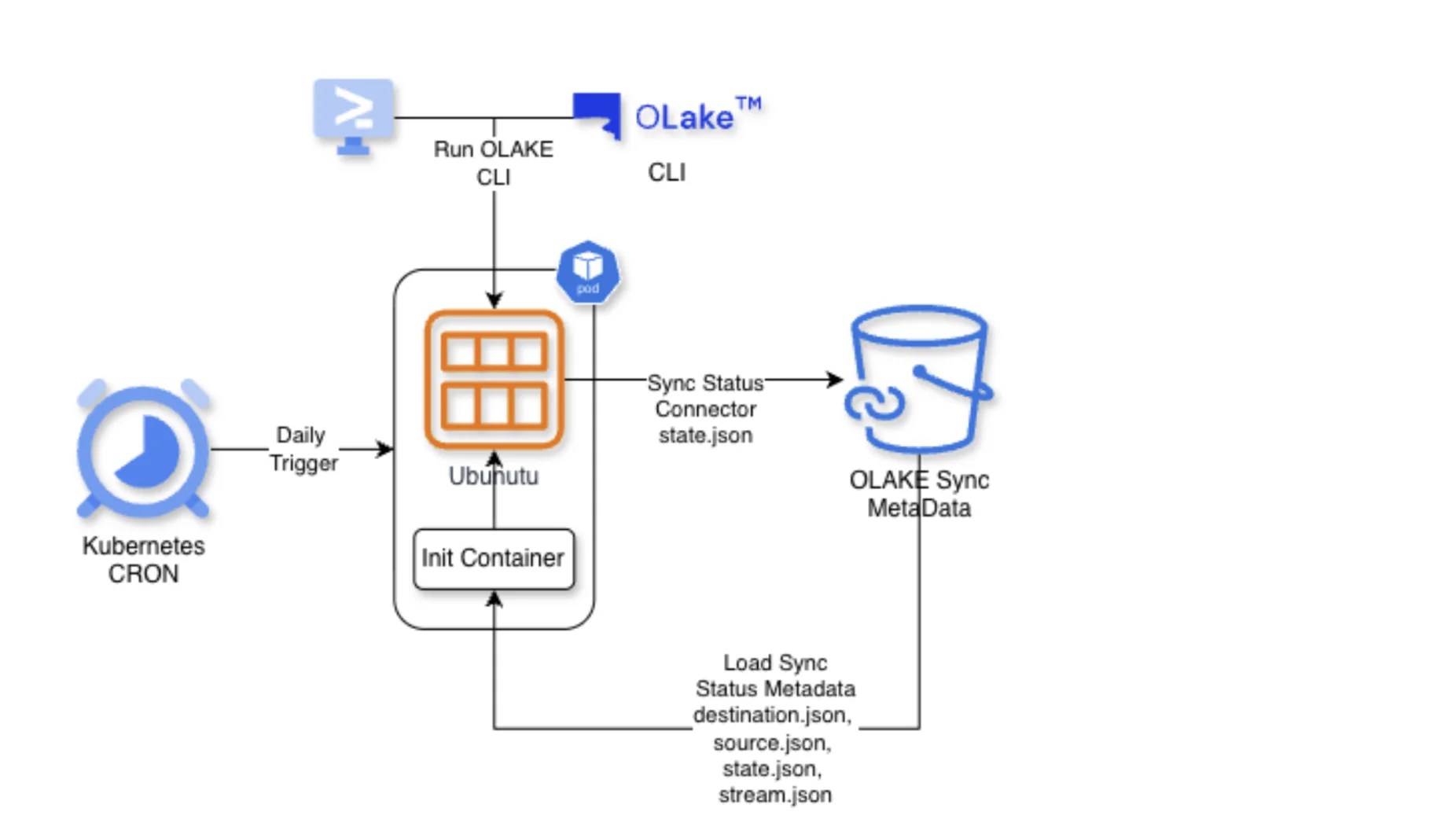 LendingKart new architecture - OLake MongoDB CDC to Parquet and Delta Lake