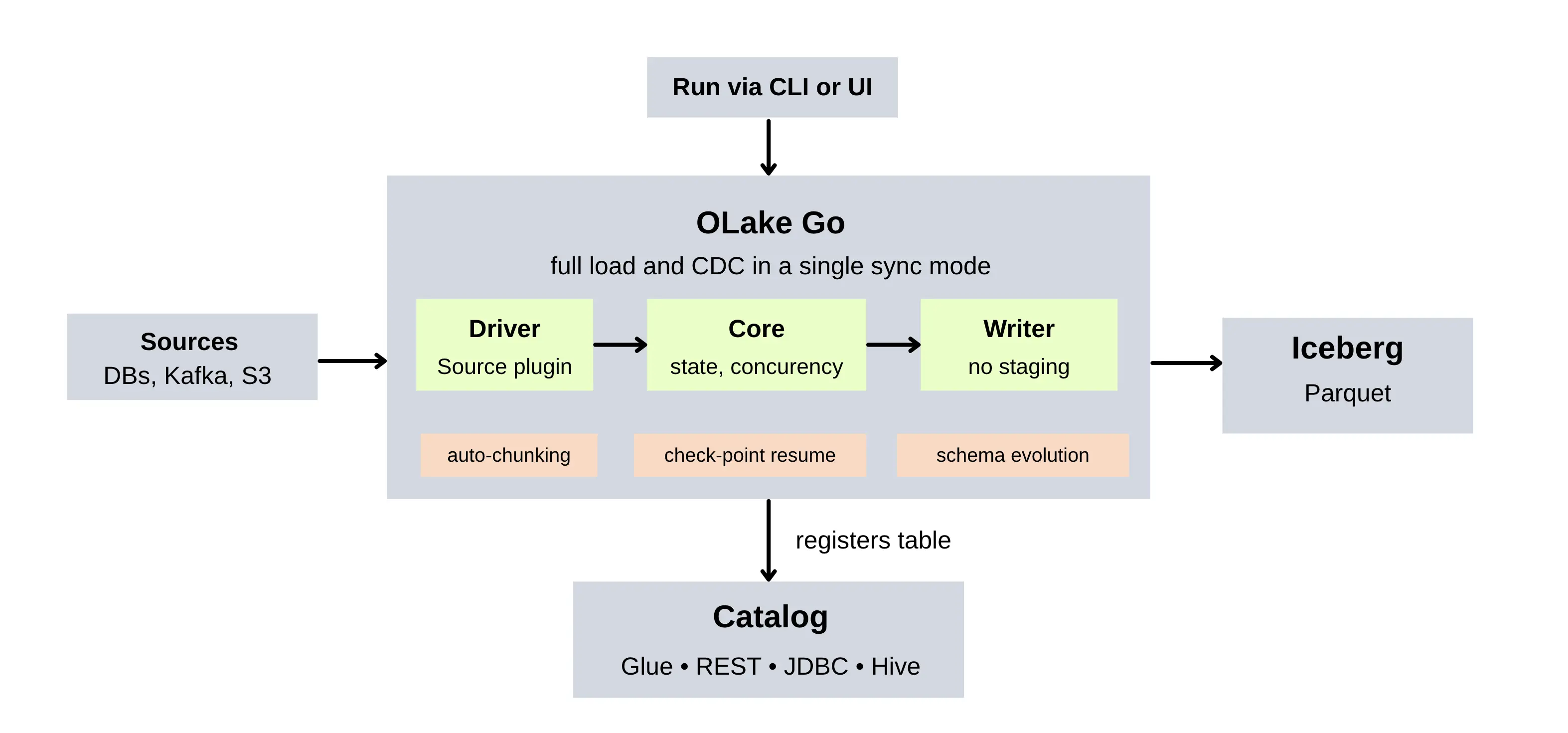 OLake Architecture