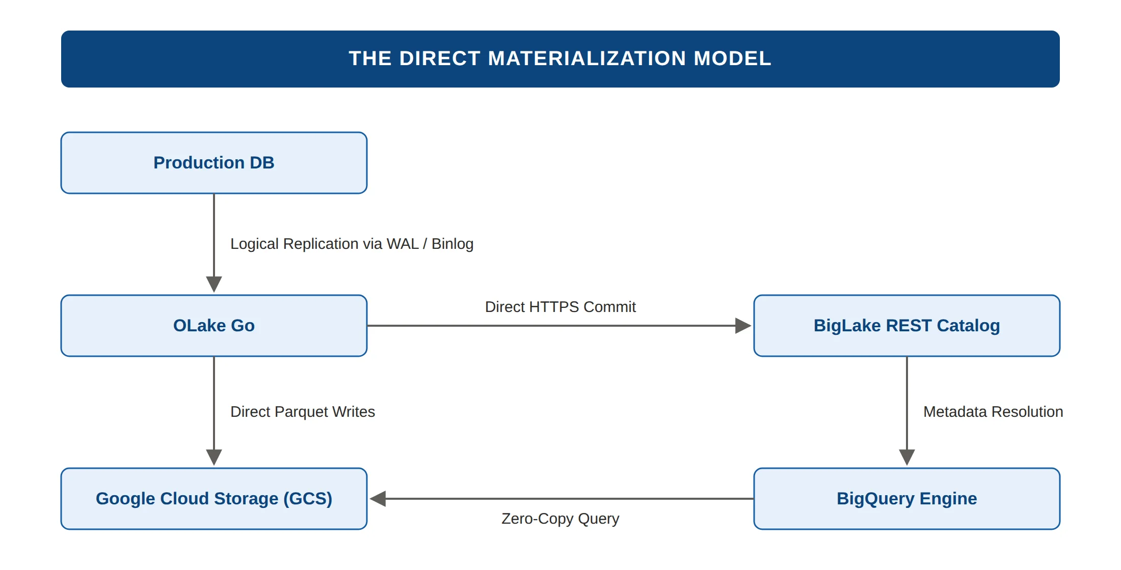 OLake direct materialization architecture into Google BigLake Iceberg tables