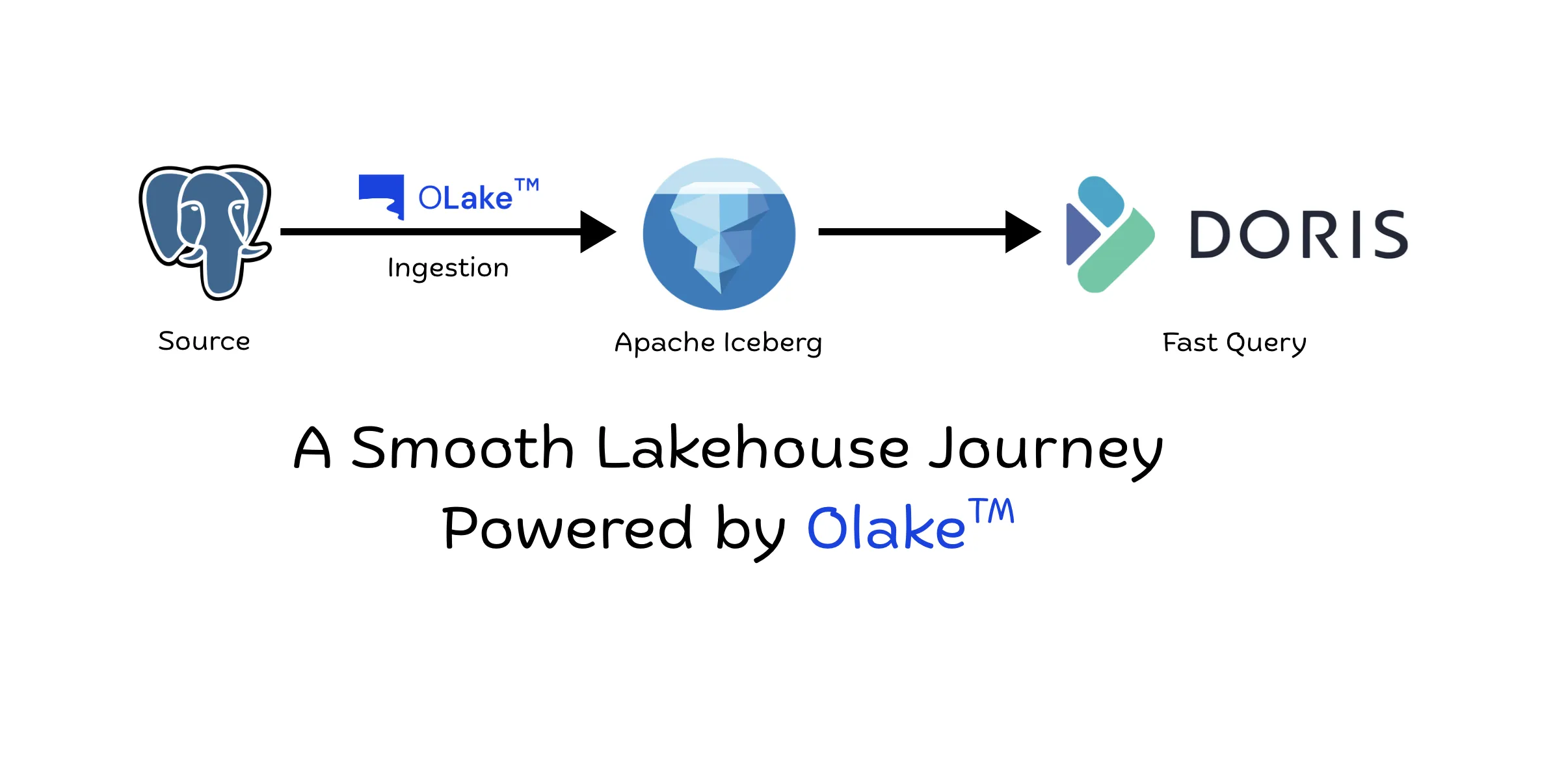 Postgres to Iceberg to Doris Lakehouse Architecture