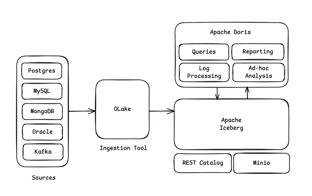 Doris lakehouse stack running successfully