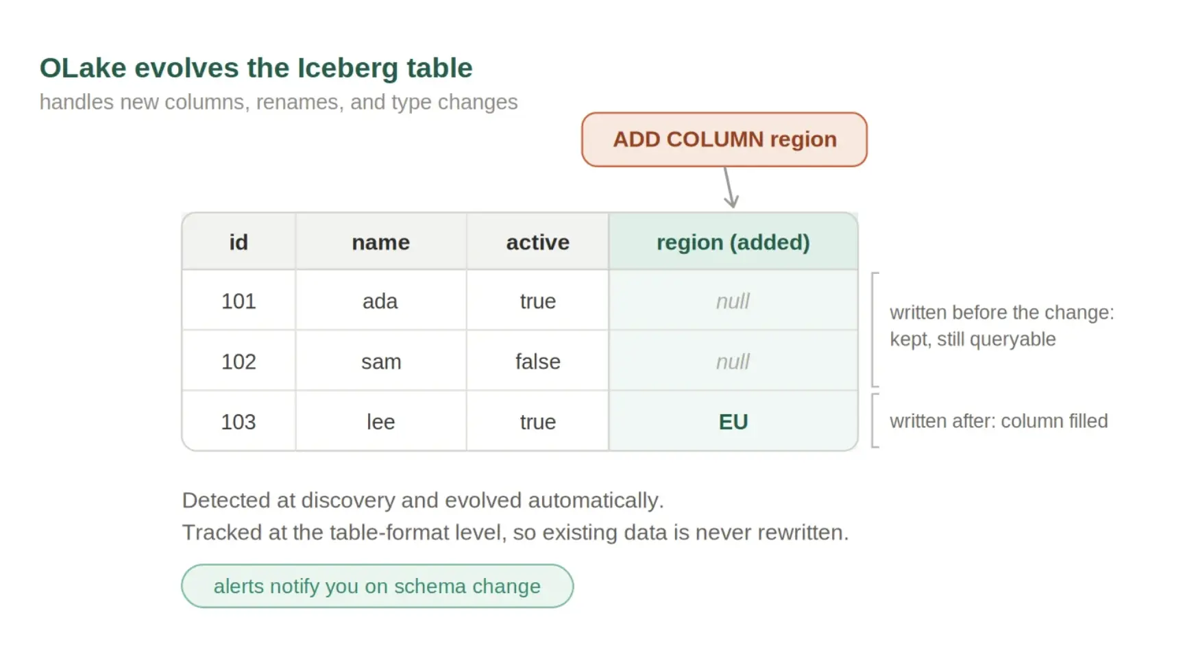 OLake Schema Evolution Iceberg
