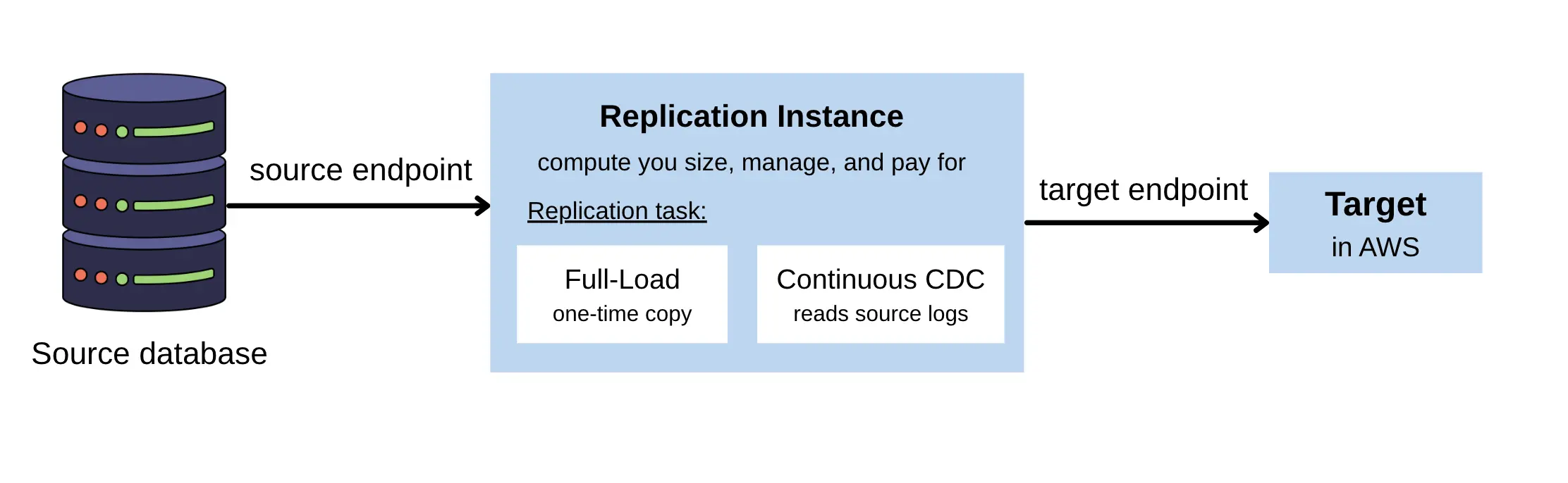 OLake vs AWS DMS Architecture