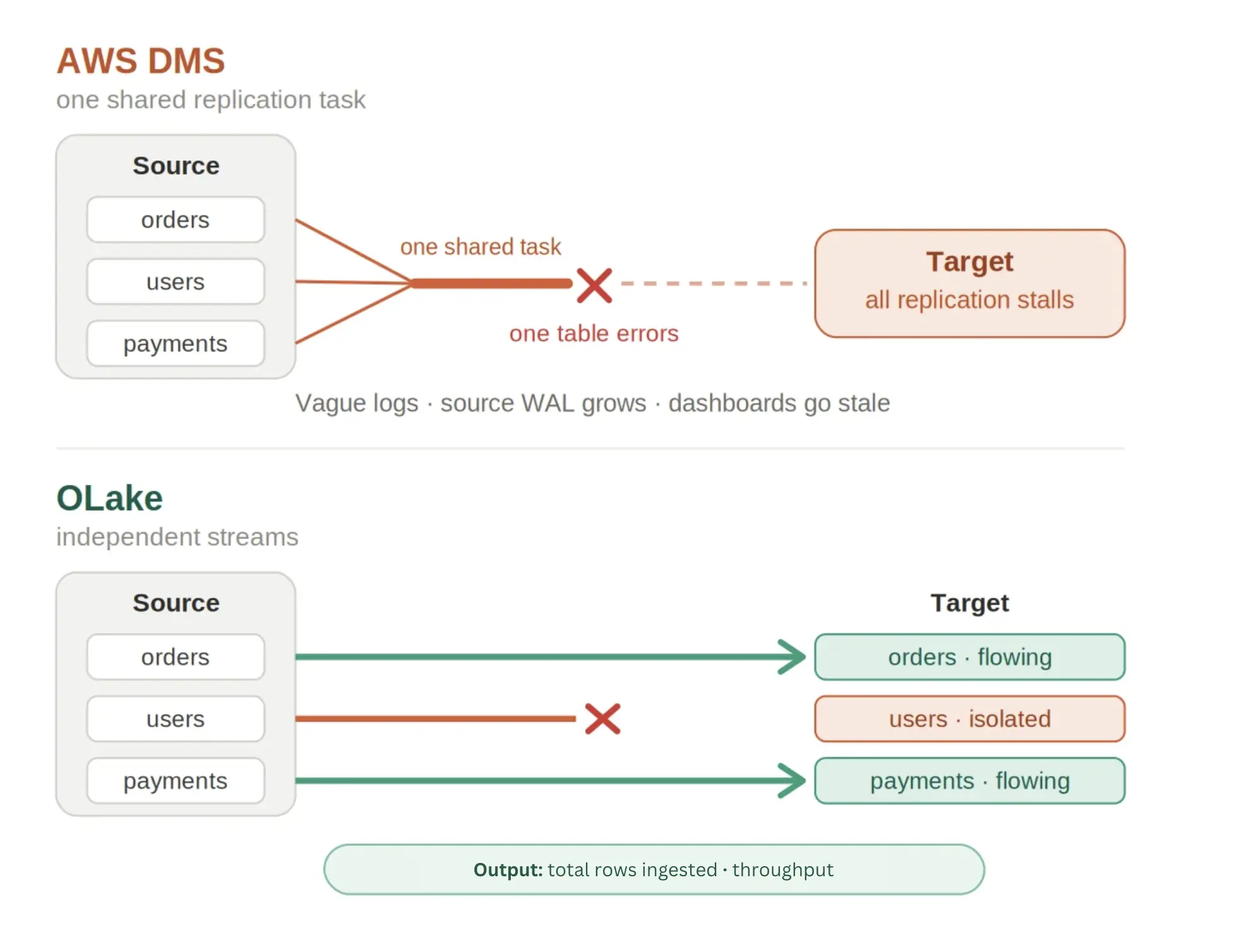 OLake vs AWS DMS Failure Isolation