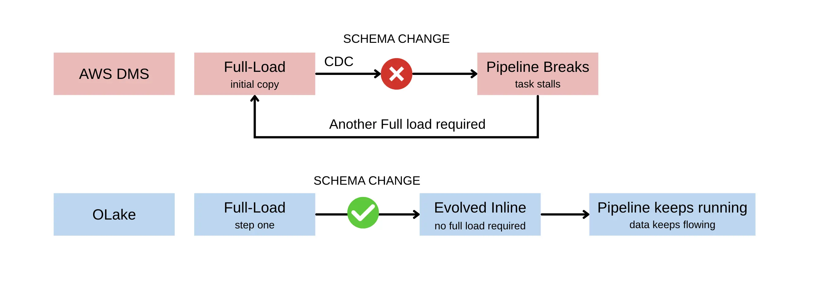 OLake vs AWS DMS Schema Evolution