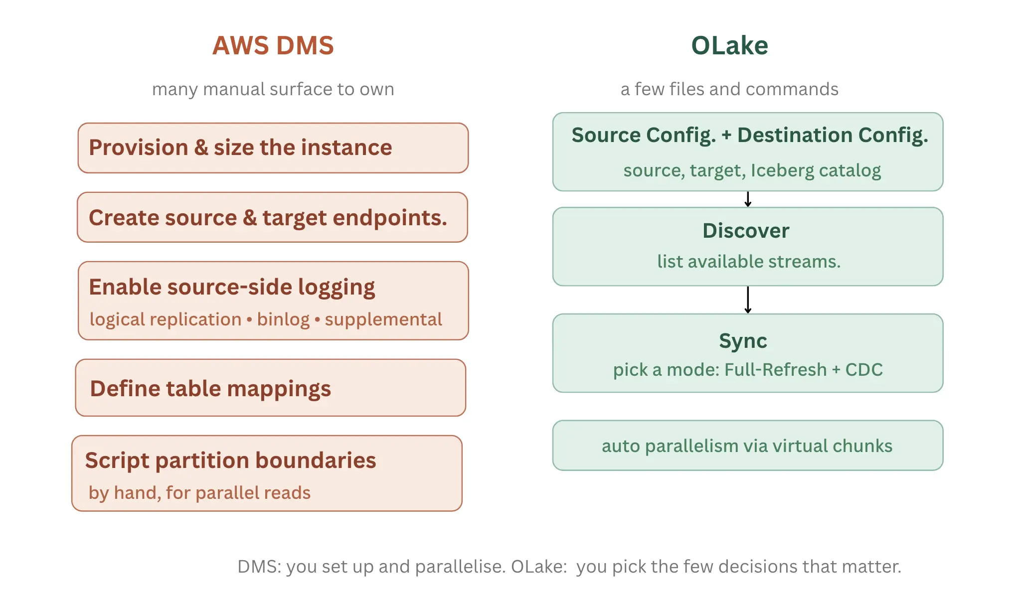 OLake vs AWS DMS Setup Comparison