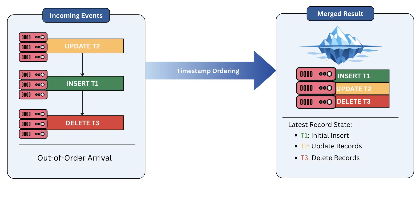 Ordering and Deduplication